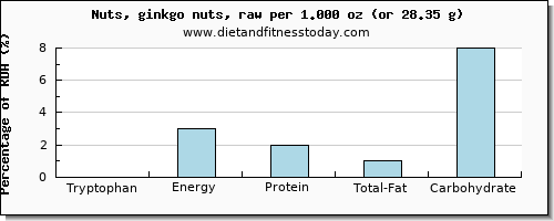 tryptophan and nutritional content in ginkgo nuts